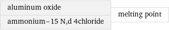 aluminum oxide ammonium-15 N, d 4chloride | melting point