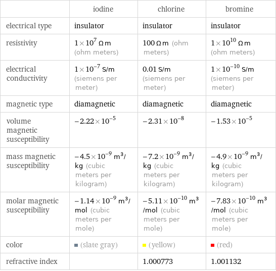 | iodine | chlorine | bromine electrical type | insulator | insulator | insulator resistivity | 1×10^7 Ω m (ohm meters) | 100 Ω m (ohm meters) | 1×10^10 Ω m (ohm meters) electrical conductivity | 1×10^-7 S/m (siemens per meter) | 0.01 S/m (siemens per meter) | 1×10^-10 S/m (siemens per meter) magnetic type | diamagnetic | diamagnetic | diamagnetic volume magnetic susceptibility | -2.22×10^-5 | -2.31×10^-8 | -1.53×10^-5 mass magnetic susceptibility | -4.5×10^-9 m^3/kg (cubic meters per kilogram) | -7.2×10^-9 m^3/kg (cubic meters per kilogram) | -4.9×10^-9 m^3/kg (cubic meters per kilogram) molar magnetic susceptibility | -1.14×10^-9 m^3/mol (cubic meters per mole) | -5.11×10^-10 m^3/mol (cubic meters per mole) | -7.83×10^-10 m^3/mol (cubic meters per mole) color | (slate gray) | (yellow) | (red) refractive index | | 1.000773 | 1.001132