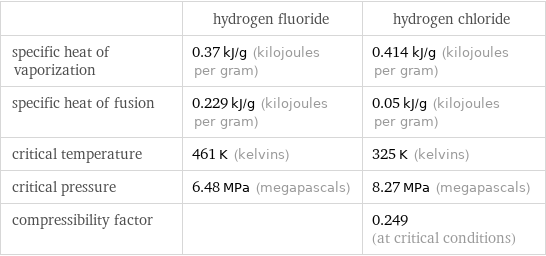  | hydrogen fluoride | hydrogen chloride specific heat of vaporization | 0.37 kJ/g (kilojoules per gram) | 0.414 kJ/g (kilojoules per gram) specific heat of fusion | 0.229 kJ/g (kilojoules per gram) | 0.05 kJ/g (kilojoules per gram) critical temperature | 461 K (kelvins) | 325 K (kelvins) critical pressure | 6.48 MPa (megapascals) | 8.27 MPa (megapascals) compressibility factor | | 0.249 (at critical conditions)