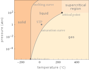 Phase diagram