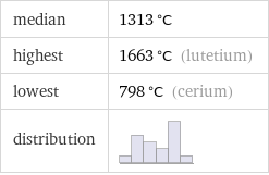 median | 1313 °C highest | 1663 °C (lutetium) lowest | 798 °C (cerium) distribution | 