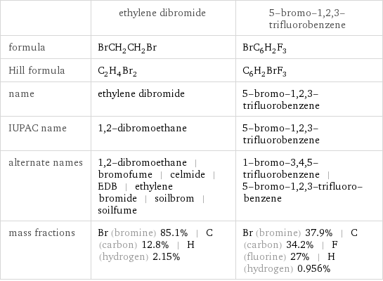  | ethylene dibromide | 5-bromo-1, 2, 3-trifluorobenzene formula | BrCH_2CH_2Br | BrC_6H_2F_3 Hill formula | C_2H_4Br_2 | C_6H_2BrF_3 name | ethylene dibromide | 5-bromo-1, 2, 3-trifluorobenzene IUPAC name | 1, 2-dibromoethane | 5-bromo-1, 2, 3-trifluorobenzene alternate names | 1, 2-dibromoethane | bromofume | celmide | EDB | ethylene bromide | soilbrom | soilfume | 1-bromo-3, 4, 5-trifluorobenzene | 5-bromo-1, 2, 3-trifluoro-benzene mass fractions | Br (bromine) 85.1% | C (carbon) 12.8% | H (hydrogen) 2.15% | Br (bromine) 37.9% | C (carbon) 34.2% | F (fluorine) 27% | H (hydrogen) 0.956%