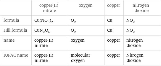  | copper(II) nitrate | oxygen | copper | nitrogen dioxide formula | Cu(NO_3)_2 | O_2 | Cu | NO_2 Hill formula | CuN_2O_6 | O_2 | Cu | NO_2 name | copper(II) nitrate | oxygen | copper | nitrogen dioxide IUPAC name | copper(II) nitrate | molecular oxygen | copper | Nitrogen dioxide