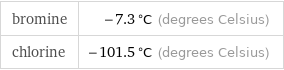 bromine | -7.3 °C (degrees Celsius) chlorine | -101.5 °C (degrees Celsius)