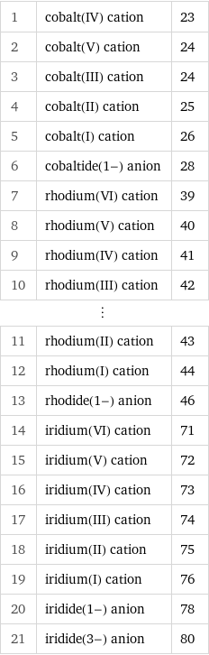 1 | cobalt(IV) cation | 23 2 | cobalt(V) cation | 24 3 | cobalt(III) cation | 24 4 | cobalt(II) cation | 25 5 | cobalt(I) cation | 26 6 | cobaltide(1-) anion | 28 7 | rhodium(VI) cation | 39 8 | rhodium(V) cation | 40 9 | rhodium(IV) cation | 41 10 | rhodium(III) cation | 42 ⋮ | |  11 | rhodium(II) cation | 43 12 | rhodium(I) cation | 44 13 | rhodide(1-) anion | 46 14 | iridium(VI) cation | 71 15 | iridium(V) cation | 72 16 | iridium(IV) cation | 73 17 | iridium(III) cation | 74 18 | iridium(II) cation | 75 19 | iridium(I) cation | 76 20 | iridide(1-) anion | 78 21 | iridide(3-) anion | 80