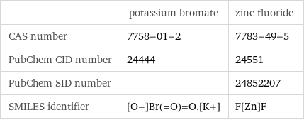  | potassium bromate | zinc fluoride CAS number | 7758-01-2 | 7783-49-5 PubChem CID number | 24444 | 24551 PubChem SID number | | 24852207 SMILES identifier | [O-]Br(=O)=O.[K+] | F[Zn]F