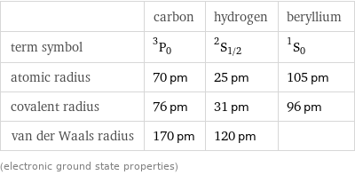  | carbon | hydrogen | beryllium term symbol | ^3P_0 | ^2S_(1/2) | ^1S_0 atomic radius | 70 pm | 25 pm | 105 pm covalent radius | 76 pm | 31 pm | 96 pm van der Waals radius | 170 pm | 120 pm |  (electronic ground state properties)