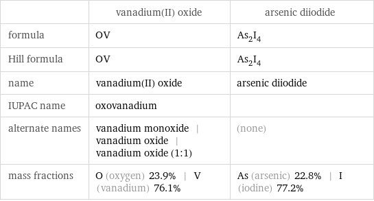  | vanadium(II) oxide | arsenic diiodide formula | OV | As_2I_4 Hill formula | OV | As_2I_4 name | vanadium(II) oxide | arsenic diiodide IUPAC name | oxovanadium |  alternate names | vanadium monoxide | vanadium oxide | vanadium oxide (1:1) | (none) mass fractions | O (oxygen) 23.9% | V (vanadium) 76.1% | As (arsenic) 22.8% | I (iodine) 77.2%