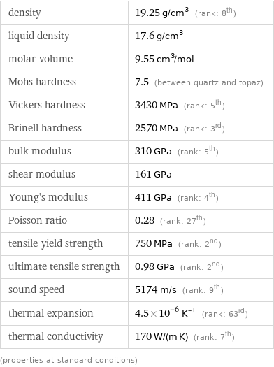 density | 19.25 g/cm^3 (rank: 8th) liquid density | 17.6 g/cm^3 molar volume | 9.55 cm^3/mol Mohs hardness | 7.5 (between quartz and topaz) Vickers hardness | 3430 MPa (rank: 5th) Brinell hardness | 2570 MPa (rank: 3rd) bulk modulus | 310 GPa (rank: 5th) shear modulus | 161 GPa Young's modulus | 411 GPa (rank: 4th) Poisson ratio | 0.28 (rank: 27th) tensile yield strength | 750 MPa (rank: 2nd) ultimate tensile strength | 0.98 GPa (rank: 2nd) sound speed | 5174 m/s (rank: 9th) thermal expansion | 4.5×10^-6 K^(-1) (rank: 63rd) thermal conductivity | 170 W/(m K) (rank: 7th) (properties at standard conditions)