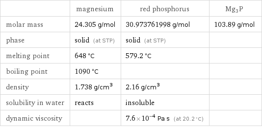  | magnesium | red phosphorus | Mg3P molar mass | 24.305 g/mol | 30.973761998 g/mol | 103.89 g/mol phase | solid (at STP) | solid (at STP) |  melting point | 648 °C | 579.2 °C |  boiling point | 1090 °C | |  density | 1.738 g/cm^3 | 2.16 g/cm^3 |  solubility in water | reacts | insoluble |  dynamic viscosity | | 7.6×10^-4 Pa s (at 20.2 °C) | 