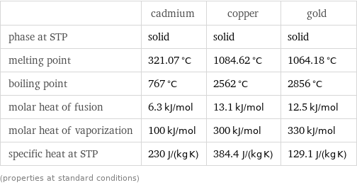  | cadmium | copper | gold phase at STP | solid | solid | solid melting point | 321.07 °C | 1084.62 °C | 1064.18 °C boiling point | 767 °C | 2562 °C | 2856 °C molar heat of fusion | 6.3 kJ/mol | 13.1 kJ/mol | 12.5 kJ/mol molar heat of vaporization | 100 kJ/mol | 300 kJ/mol | 330 kJ/mol specific heat at STP | 230 J/(kg K) | 384.4 J/(kg K) | 129.1 J/(kg K) (properties at standard conditions)