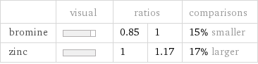  | visual | ratios | | comparisons bromine | | 0.85 | 1 | 15% smaller zinc | | 1 | 1.17 | 17% larger