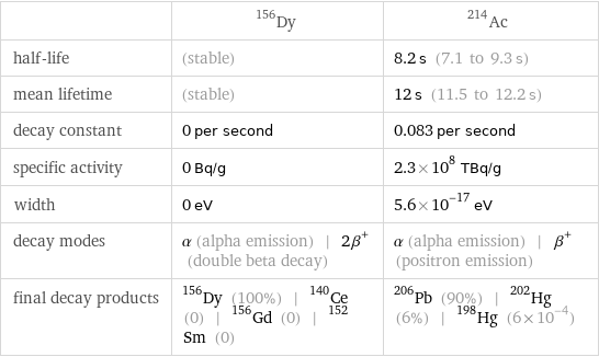  | Dy-156 | Ac-214 half-life | (stable) | 8.2 s (7.1 to 9.3 s) mean lifetime | (stable) | 12 s (11.5 to 12.2 s) decay constant | 0 per second | 0.083 per second specific activity | 0 Bq/g | 2.3×10^8 TBq/g width | 0 eV | 5.6×10^-17 eV decay modes | α (alpha emission) | 2β^+ (double beta decay) | α (alpha emission) | β^+ (positron emission) final decay products | Dy-156 (100%) | Ce-140 (0) | Gd-156 (0) | Sm-152 (0) | Pb-206 (90%) | Hg-202 (6%) | Hg-198 (6×10^-4)