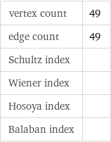 vertex count | 49 edge count | 49 Schultz index |  Wiener index |  Hosoya index |  Balaban index | 