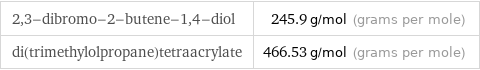 2, 3-dibromo-2-butene-1, 4-diol | 245.9 g/mol (grams per mole) di(trimethylolpropane)tetraacrylate | 466.53 g/mol (grams per mole)