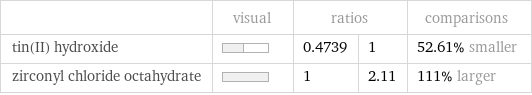  | visual | ratios | | comparisons tin(II) hydroxide | | 0.4739 | 1 | 52.61% smaller zirconyl chloride octahydrate | | 1 | 2.11 | 111% larger