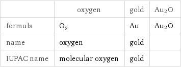  | oxygen | gold | Au2O formula | O_2 | Au | Au2O name | oxygen | gold |  IUPAC name | molecular oxygen | gold | 