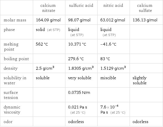  | calcium nitrate | sulfuric acid | nitric acid | calcium sulfate molar mass | 164.09 g/mol | 98.07 g/mol | 63.012 g/mol | 136.13 g/mol phase | solid (at STP) | liquid (at STP) | liquid (at STP) |  melting point | 562 °C | 10.371 °C | -41.6 °C |  boiling point | | 279.6 °C | 83 °C |  density | 2.5 g/cm^3 | 1.8305 g/cm^3 | 1.5129 g/cm^3 |  solubility in water | soluble | very soluble | miscible | slightly soluble surface tension | | 0.0735 N/m | |  dynamic viscosity | | 0.021 Pa s (at 25 °C) | 7.6×10^-4 Pa s (at 25 °C) |  odor | | odorless | | odorless