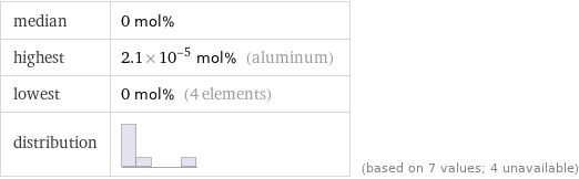 median | 0 mol% highest | 2.1×10^-5 mol% (aluminum) lowest | 0 mol% (4 elements) distribution | | (based on 7 values; 4 unavailable)