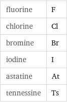 fluorine | F chlorine | Cl bromine | Br iodine | I astatine | At tennessine | Ts