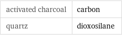 activated charcoal | carbon quartz | dioxosilane