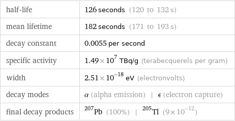 half-life | 126 seconds (120 to 132 s) mean lifetime | 182 seconds (171 to 193 s) decay constant | 0.0055 per second specific activity | 1.49×10^7 TBq/g (terabecquerels per gram) width | 2.51×10^-18 eV (electronvolts) decay modes | α (alpha emission) | ϵ (electron capture) final decay products | Pb-207 (100%) | Tl-205 (9×10^-12)