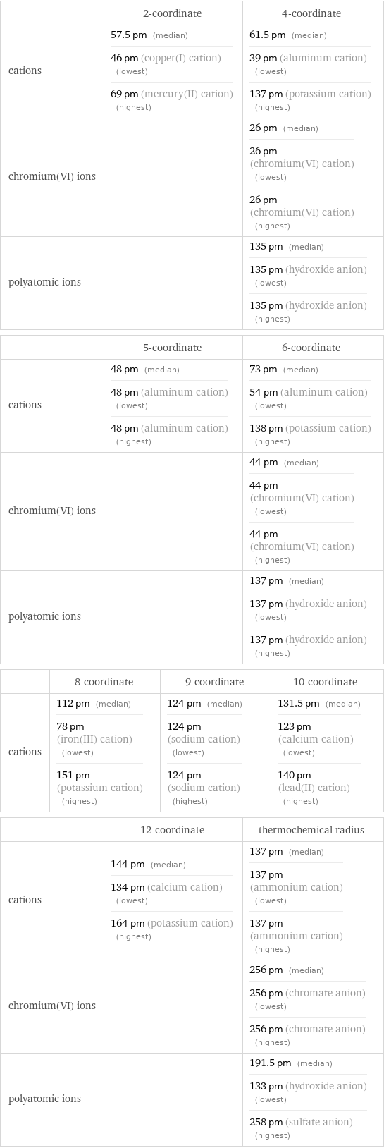  | 2-coordinate | 4-coordinate cations | 57.5 pm (median) 46 pm (copper(I) cation) (lowest) 69 pm (mercury(II) cation) (highest) | 61.5 pm (median) 39 pm (aluminum cation) (lowest) 137 pm (potassium cation) (highest) chromium(VI) ions | | 26 pm (median) 26 pm (chromium(VI) cation) (lowest) 26 pm (chromium(VI) cation) (highest) polyatomic ions | | 135 pm (median) 135 pm (hydroxide anion) (lowest) 135 pm (hydroxide anion) (highest)  | 5-coordinate | 6-coordinate cations | 48 pm (median) 48 pm (aluminum cation) (lowest) 48 pm (aluminum cation) (highest) | 73 pm (median) 54 pm (aluminum cation) (lowest) 138 pm (potassium cation) (highest) chromium(VI) ions | | 44 pm (median) 44 pm (chromium(VI) cation) (lowest) 44 pm (chromium(VI) cation) (highest) polyatomic ions | | 137 pm (median) 137 pm (hydroxide anion) (lowest) 137 pm (hydroxide anion) (highest)  | 8-coordinate | 9-coordinate | 10-coordinate cations | 112 pm (median) 78 pm (iron(III) cation) (lowest) 151 pm (potassium cation) (highest) | 124 pm (median) 124 pm (sodium cation) (lowest) 124 pm (sodium cation) (highest) | 131.5 pm (median) 123 pm (calcium cation) (lowest) 140 pm (lead(II) cation) (highest)  | 12-coordinate | thermochemical radius cations | 144 pm (median) 134 pm (calcium cation) (lowest) 164 pm (potassium cation) (highest) | 137 pm (median) 137 pm (ammonium cation) (lowest) 137 pm (ammonium cation) (highest) chromium(VI) ions | | 256 pm (median) 256 pm (chromate anion) (lowest) 256 pm (chromate anion) (highest) polyatomic ions | | 191.5 pm (median) 133 pm (hydroxide anion) (lowest) 258 pm (sulfate anion) (highest)