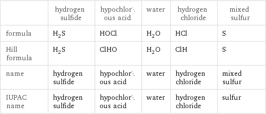  | hydrogen sulfide | hypochlorous acid | water | hydrogen chloride | mixed sulfur formula | H_2S | HOCl | H_2O | HCl | S Hill formula | H_2S | ClHO | H_2O | ClH | S name | hydrogen sulfide | hypochlorous acid | water | hydrogen chloride | mixed sulfur IUPAC name | hydrogen sulfide | hypochlorous acid | water | hydrogen chloride | sulfur