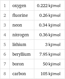 1 | oxygen | 0.222 kJ/mol 2 | fluorine | 0.26 kJ/mol 3 | neon | 0.34 kJ/mol 4 | nitrogen | 0.36 kJ/mol 5 | lithium | 3 kJ/mol 6 | beryllium | 7.95 kJ/mol 7 | boron | 50 kJ/mol 8 | carbon | 105 kJ/mol