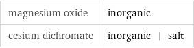 magnesium oxide | inorganic cesium dichromate | inorganic | salt