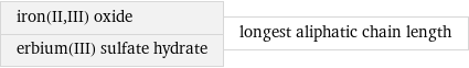 iron(II, III) oxide erbium(III) sulfate hydrate | longest aliphatic chain length