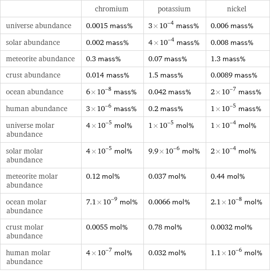  | chromium | potassium | nickel universe abundance | 0.0015 mass% | 3×10^-4 mass% | 0.006 mass% solar abundance | 0.002 mass% | 4×10^-4 mass% | 0.008 mass% meteorite abundance | 0.3 mass% | 0.07 mass% | 1.3 mass% crust abundance | 0.014 mass% | 1.5 mass% | 0.0089 mass% ocean abundance | 6×10^-8 mass% | 0.042 mass% | 2×10^-7 mass% human abundance | 3×10^-6 mass% | 0.2 mass% | 1×10^-5 mass% universe molar abundance | 4×10^-5 mol% | 1×10^-5 mol% | 1×10^-4 mol% solar molar abundance | 4×10^-5 mol% | 9.9×10^-6 mol% | 2×10^-4 mol% meteorite molar abundance | 0.12 mol% | 0.037 mol% | 0.44 mol% ocean molar abundance | 7.1×10^-9 mol% | 0.0066 mol% | 2.1×10^-8 mol% crust molar abundance | 0.0055 mol% | 0.78 mol% | 0.0032 mol% human molar abundance | 4×10^-7 mol% | 0.032 mol% | 1.1×10^-6 mol%