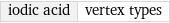 iodic acid | vertex types