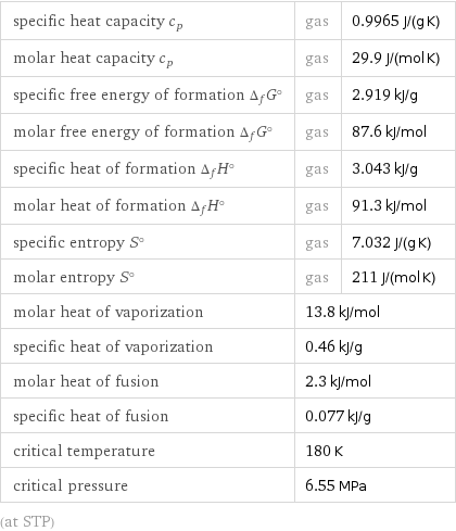 specific heat capacity c_p | gas | 0.9965 J/(g K) molar heat capacity c_p | gas | 29.9 J/(mol K) specific free energy of formation Δ_fG° | gas | 2.919 kJ/g molar free energy of formation Δ_fG° | gas | 87.6 kJ/mol specific heat of formation Δ_fH° | gas | 3.043 kJ/g molar heat of formation Δ_fH° | gas | 91.3 kJ/mol specific entropy S° | gas | 7.032 J/(g K) molar entropy S° | gas | 211 J/(mol K) molar heat of vaporization | 13.8 kJ/mol |  specific heat of vaporization | 0.46 kJ/g |  molar heat of fusion | 2.3 kJ/mol |  specific heat of fusion | 0.077 kJ/g |  critical temperature | 180 K |  critical pressure | 6.55 MPa |  (at STP)