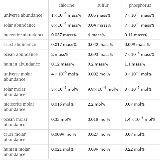  | chlorine | sulfur | phosphorus universe abundance | 1×10^-4 mass% | 0.05 mass% | 7×10^-4 mass% solar abundance | 8×10^-4 mass% | 0.04 mass% | 7×10^-4 mass% meteorite abundance | 0.037 mass% | 4 mass% | 0.11 mass% crust abundance | 0.017 mass% | 0.042 mass% | 0.099 mass% ocean abundance | 2 mass% | 0.093 mass% | 7×10^-6 mass% human abundance | 0.12 mass% | 0.2 mass% | 1.1 mass% universe molar abundance | 4×10^-6 mol% | 0.002 mol% | 3×10^-5 mol% solar molar abundance | 3×10^-5 mol% | 9.9×10^-4 mol% | 3×10^-5 mol% meteorite molar abundance | 0.016 mol% | 2.2 mol% | 0.07 mol% ocean molar abundance | 0.35 mol% | 0.018 mol% | 1.4×10^-6 mol% crust molar abundance | 0.0099 mol% | 0.027 mol% | 0.07 mol% human molar abundance | 0.021 mol% | 0.039 mol% | 0.22 mol%