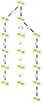 Decay chain Te-107