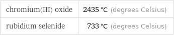 chromium(III) oxide | 2435 °C (degrees Celsius) rubidium selenide | 733 °C (degrees Celsius)