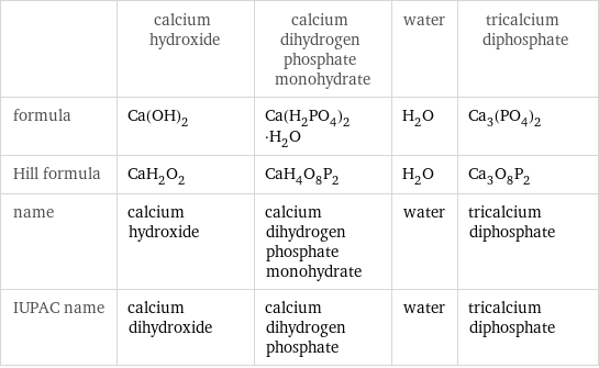  | calcium hydroxide | calcium dihydrogen phosphate monohydrate | water | tricalcium diphosphate formula | Ca(OH)_2 | Ca(H_2PO_4)_2·H_2O | H_2O | Ca_3(PO_4)_2 Hill formula | CaH_2O_2 | CaH_4O_8P_2 | H_2O | Ca_3O_8P_2 name | calcium hydroxide | calcium dihydrogen phosphate monohydrate | water | tricalcium diphosphate IUPAC name | calcium dihydroxide | calcium dihydrogen phosphate | water | tricalcium diphosphate