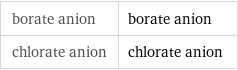 borate anion | borate anion chlorate anion | chlorate anion