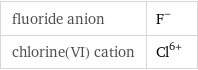 fluoride anion | F^- chlorine(VI) cation | Cl^(6+)