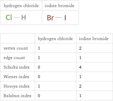   | hydrogen chloride | iodine bromide vertex count | 1 | 2 edge count | 1 | 1 Schultz index | 0 | 4 Wiener index | 0 | 1 Hosoya index | 1 | 2 Balaban index | 0 | 1