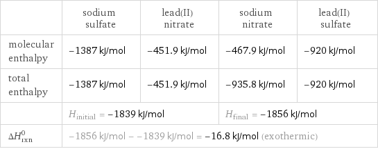  | sodium sulfate | lead(II) nitrate | sodium nitrate | lead(II) sulfate molecular enthalpy | -1387 kJ/mol | -451.9 kJ/mol | -467.9 kJ/mol | -920 kJ/mol total enthalpy | -1387 kJ/mol | -451.9 kJ/mol | -935.8 kJ/mol | -920 kJ/mol  | H_initial = -1839 kJ/mol | | H_final = -1856 kJ/mol |  ΔH_rxn^0 | -1856 kJ/mol - -1839 kJ/mol = -16.8 kJ/mol (exothermic) | | |  