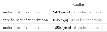  | vanillin molar heat of vaporization | 54.3 kJ/mol (kilojoules per mole) specific heat of vaporization | 0.357 kJ/g (kilojoules per gram) molar heat of combustion | 1850 kJ/mol (kilojoules per mole)