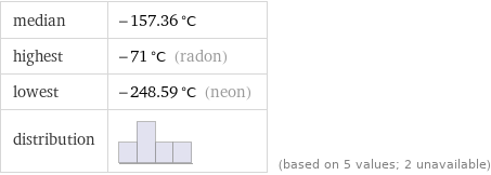 median | -157.36 °C highest | -71 °C (radon) lowest | -248.59 °C (neon) distribution | | (based on 5 values; 2 unavailable)
