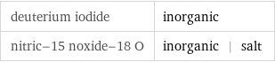 deuterium iodide | inorganic nitric-15 noxide-18 O | inorganic | salt