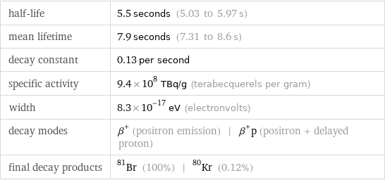 half-life | 5.5 seconds (5.03 to 5.97 s) mean lifetime | 7.9 seconds (7.31 to 8.6 s) decay constant | 0.13 per second specific activity | 9.4×10^8 TBq/g (terabecquerels per gram) width | 8.3×10^-17 eV (electronvolts) decay modes | β^+ (positron emission) | β^+p (positron + delayed proton) final decay products | Br-81 (100%) | Kr-80 (0.12%)