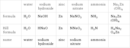  | water | sodium hydroxide | zinc | sodium nitrate | ammonia | Na2Zn(OH)4 formula | H_2O | NaOH | Zn | NaNO_3 | NH_3 | Na2Zn(OH)4 Hill formula | H_2O | HNaO | Zn | NNaO_3 | H_3N | H4Na2O4Zn name | water | sodium hydroxide | zinc | sodium nitrate | ammonia | 