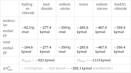  | hydrogen chloride | lead dioxide | sodium nitrite | water | sodium nitrate | lead(II) chloride molecular enthalpy | -92.3 kJ/mol | -277.4 kJ/mol | -359 kJ/mol | -285.8 kJ/mol | -467.9 kJ/mol | -359.4 kJ/mol total enthalpy | -184.6 kJ/mol | -277.4 kJ/mol | -359 kJ/mol | -285.8 kJ/mol | -467.9 kJ/mol | -359.4 kJ/mol  | H_initial = -821 kJ/mol | | | H_final = -1113 kJ/mol | |  ΔH_rxn^0 | -1113 kJ/mol - -821 kJ/mol = -292.1 kJ/mol (exothermic) | | | | |  