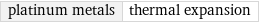 platinum metals | thermal expansion