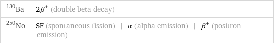 Ba-130 | 2β^+ (double beta decay) No-250 | SF (spontaneous fission) | α (alpha emission) | β^+ (positron emission)